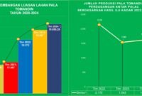 Diagram Luasan  lahan Pala dan Capaian Produksi Pala tahun 2020 hingga 2024