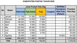 Foto. Tabel Capaian Produksi Pala dari Januari hingga Agustus 2025.