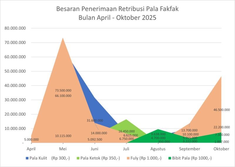 Foto. Diagram Penerimaan Retribusi Pala Fakfak Bulan April hingga Oktober 2025.