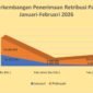 Penerimaan PAD komoditas pala di Kabupaten Fakfak sepanjang Februari 2026 tercatat mencapai Rp 98.970.000.